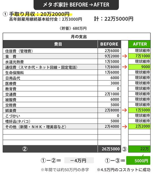 メタボ家計BEFORE→AFTER