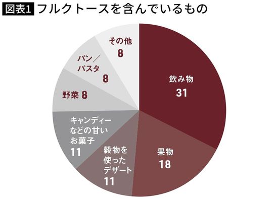 【図表】フルクトースを含んでいるもの