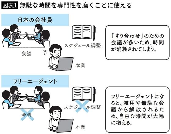 【図表1】無駄な時間を専門性を磨くことに使える