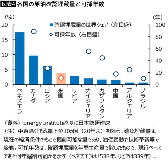 【図表】各国の原油確認埋蔵量と可採年数