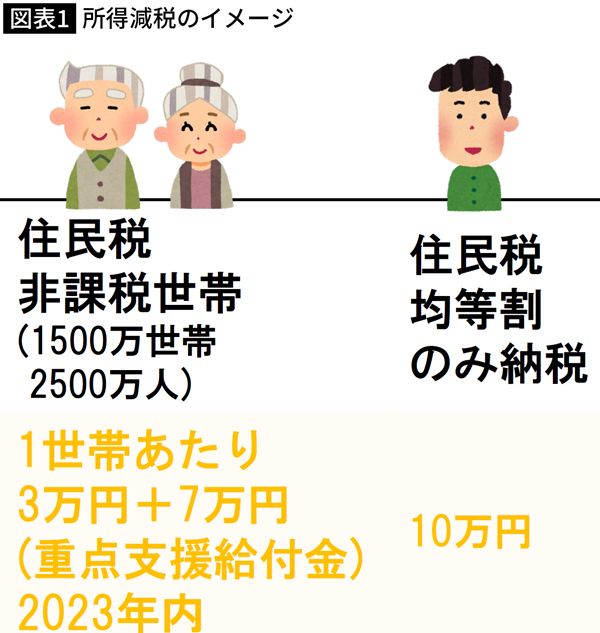 【図表】所得減税のイメージ