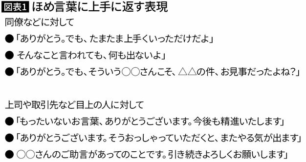 【図表1】ほめ言葉に上手に返す表現