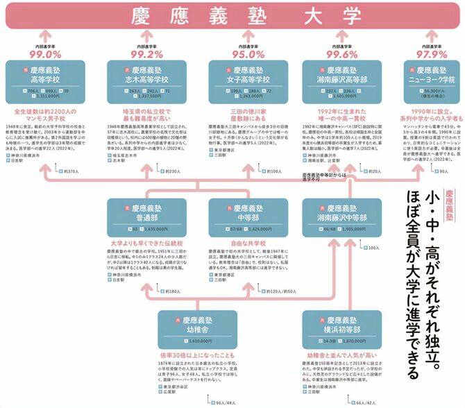 【図表】慶応義塾大学への内部進学率