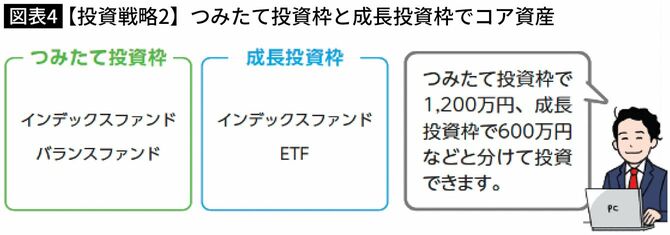 【図表】【投資戦略2】つみたて投資枠と成長投資枠でコア資産