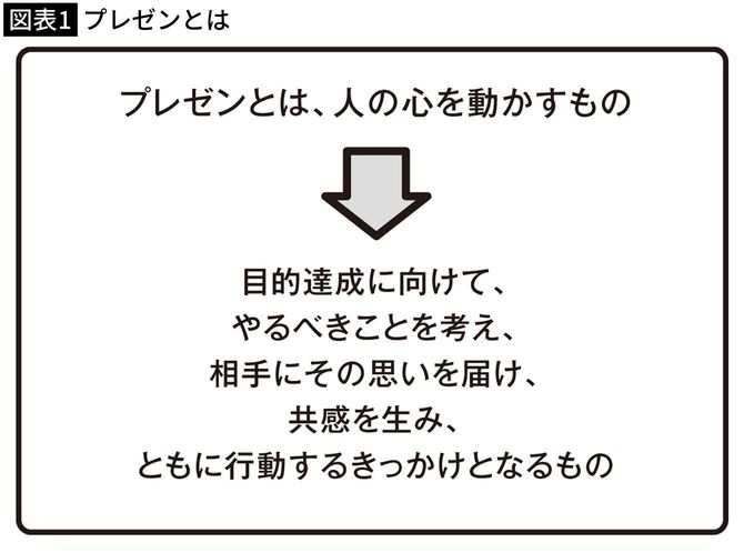 【図表1】プレゼンとは