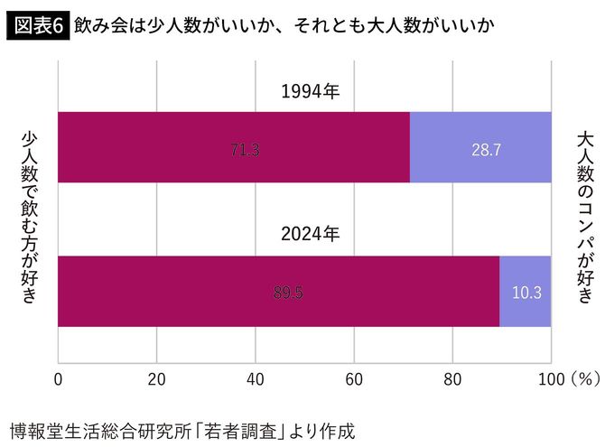【図表6】飲み会は少人数がいいか、それとも大人数がいいか