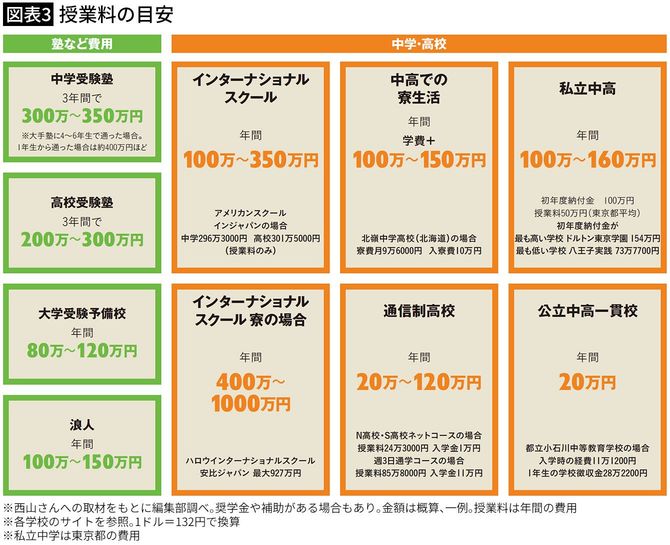 【図表3】授業料の目安(中学・高校、塾など)