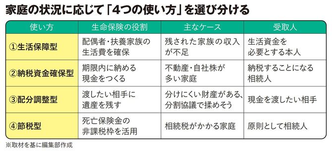 【図表】家庭の状況に応じて「4つの使い方」を選び分ける