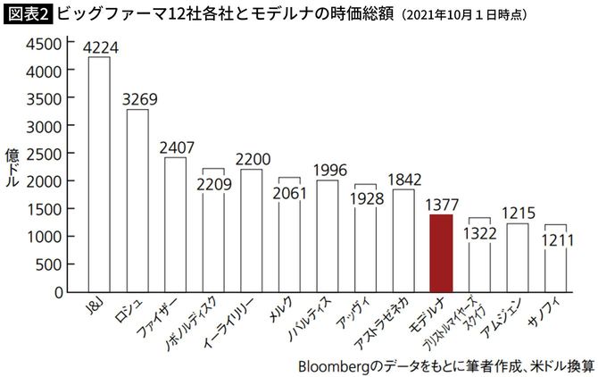 ビッグファーマ12社各社とモデルナの時価総額(2021年10月1日時点)