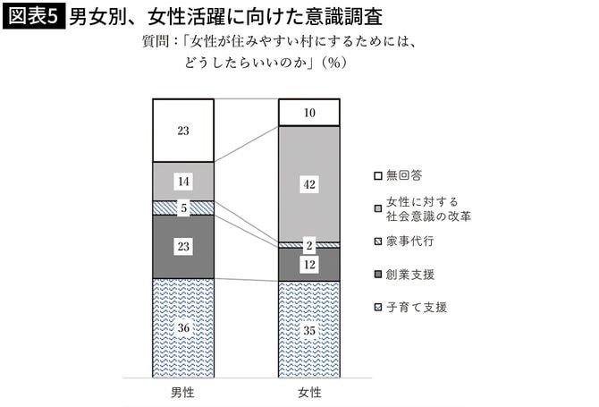 男女別、女性活躍に向けた意識調査の図表 出所=筆者提供