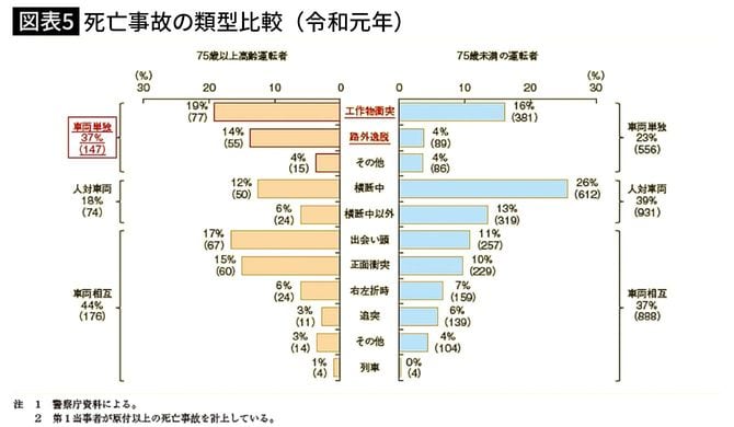 【図表5】死亡事故の類型比較（令和元年）