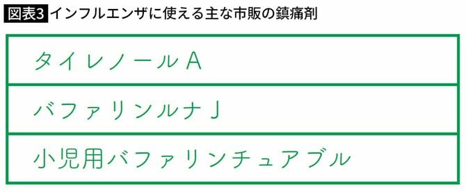 インフルエンザに使える主な市販の鎮痛剤