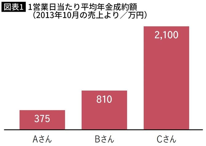 1営業日当たり平均年金成約額(2013年10月の売上より/万円)