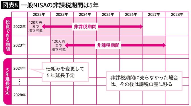 【図表8】一般NISAの非課税期間は5年