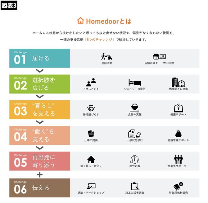 Homedoorの支援の仕組み。認定NPO法人HomedoorのHPより