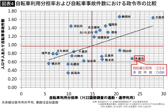 【図表4】自転車利用分担率および自転車事故件数における政令市の比較