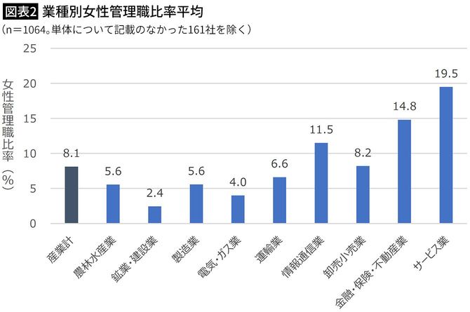 【図表2】業種別男性の育児休業取得率平均（単体）