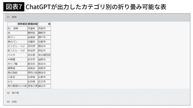 【図表7】ChatGPTが出力したカテゴリ別の折り畳み可能な表