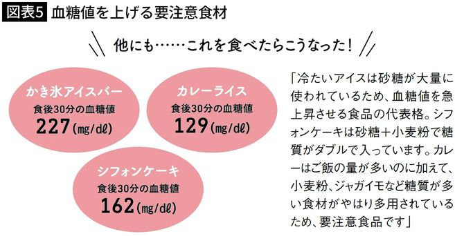【図表5】血糖値を上げる要注意食材