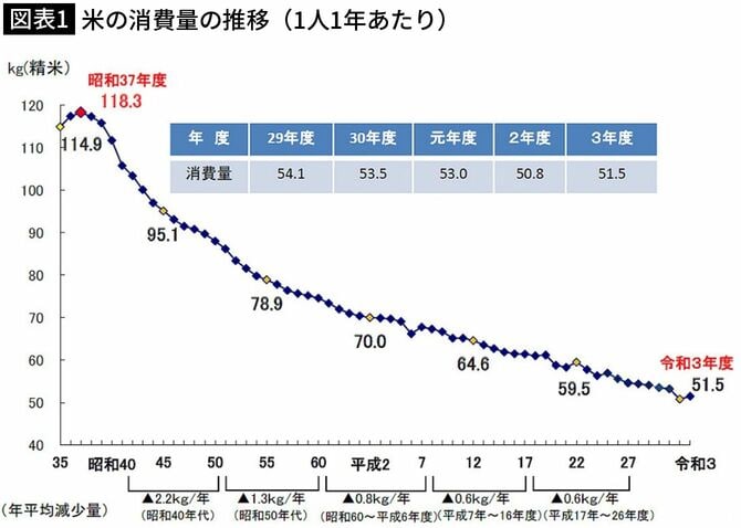 【図表1】米の消費量の推移（1人1年あたり）