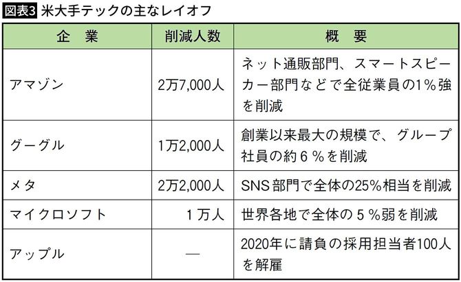 【図表3】米大手テックの主なレイオフ