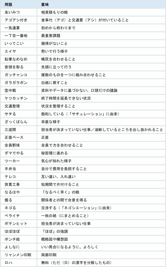 「おじさんビジネス用語」として挙げられていた表現の一部