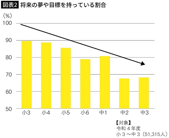 【図表2】将来の夢や目標を持っている割合