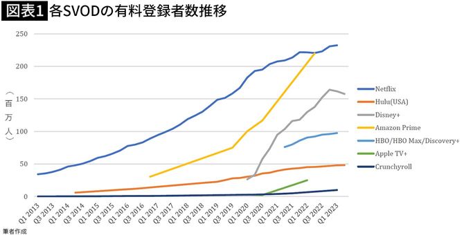 【図表1】各SVODの有料登録者数推移
