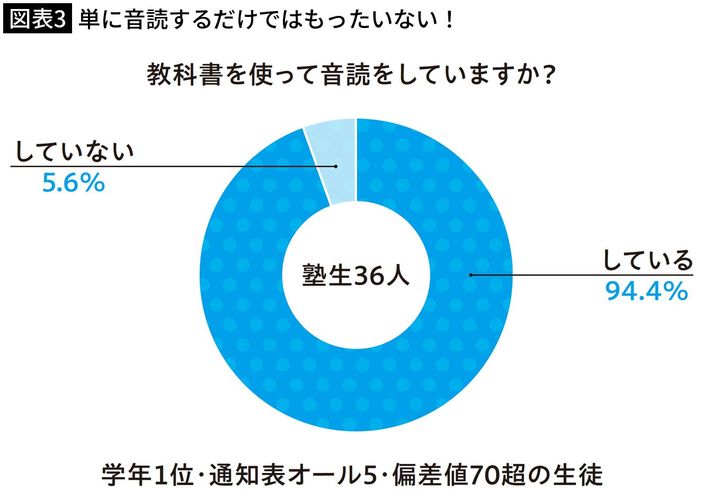 出所＝『<a href="https://www.amazon.co.jp/exec/obidos/ASIN/4804764305/presidentjp-22" target="_blank">中学生「偏差値70超」の子の勉強法　カリスマ塾長が明かす“劇的に成績を伸ばす”ルール</a>』（大和出版）