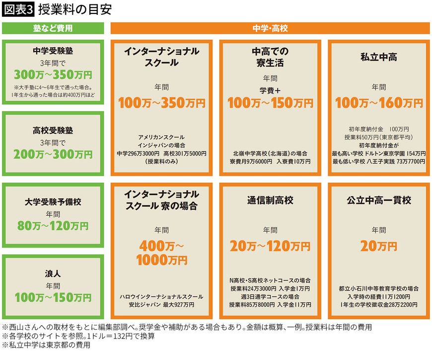 【図表3】授業料の目安（中学・高校、塾など）