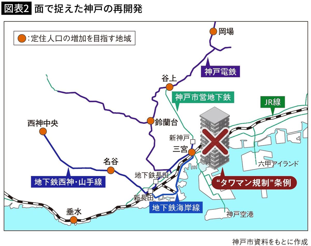 【図表2】面で捉えた神戸の再開発