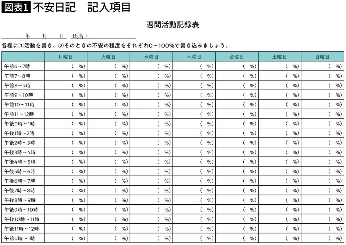 【図表1】不安日記　記入項目