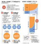 借り換え＋返済額アップのしくみ／借り換え＋返済額アップで早期返済する2つのパターン