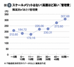 <strong>【図1】</strong> スケールメリットはない！高層ほど高い「管理費」