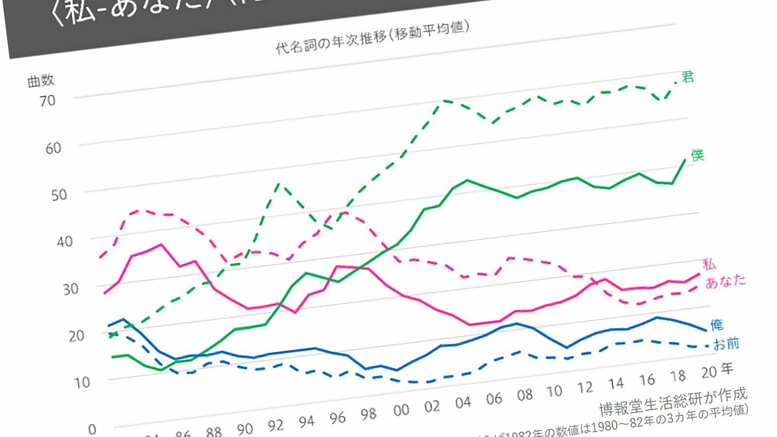 女性の一人称に｢僕｣が加わった…40年間のヒット曲4100曲を分析して分かった"性の変化" 各世代のヒット曲は見事に時代を映し出していた