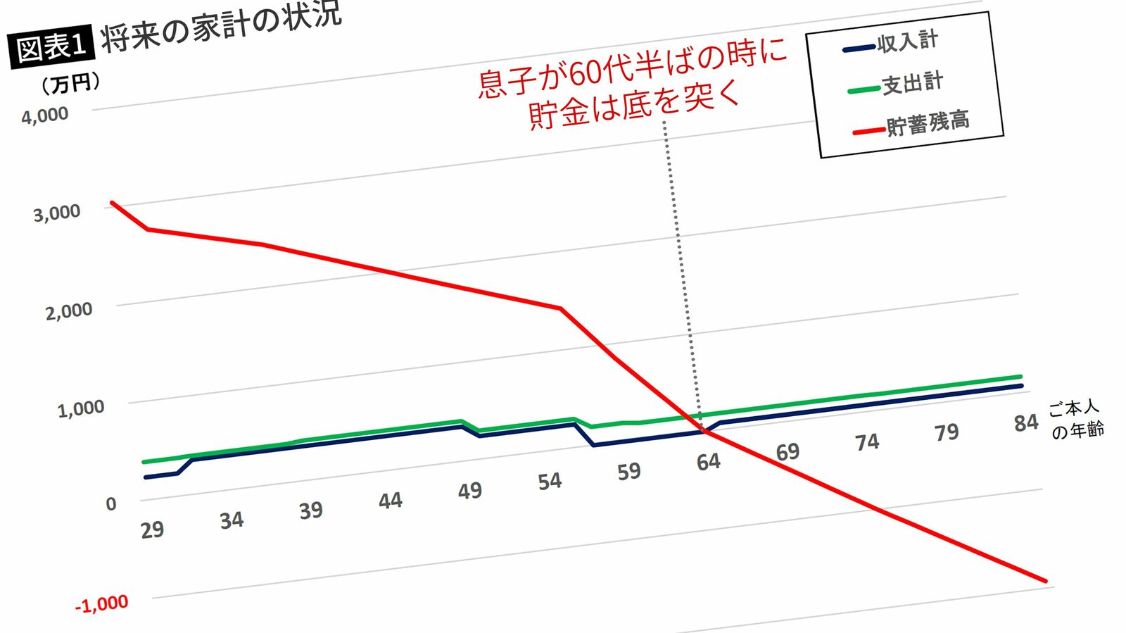 29歳息子の"生涯無職"決定で額に汗して貯めた3200万円"蒸発"確定…65歳元エリート社員はFPの節約指令に激怒 ｢『節約しろ』だと? 話にならん…｣ハッピーな老後生活は夢と消えた