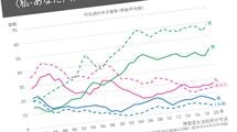 女性の一人称に｢僕｣が加わった…40年間のヒット曲4100曲を分析して分かった"性の変化"