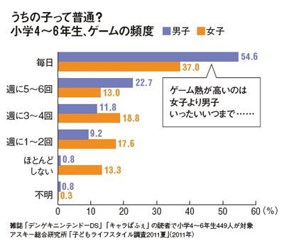 毎日ゲームをする小学生高学年は男子が55 女子は37 President Online プレジデントオンライン