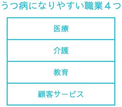 うつ病になりやすい4つの職業