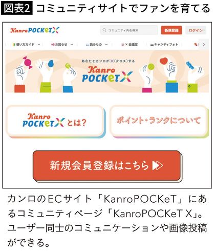 【図表2】コミュニティサイトでファンを育てる