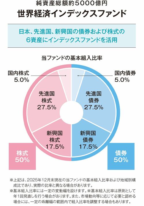 【図表2】純資産総額約5000億円世界経済インデックスファンド