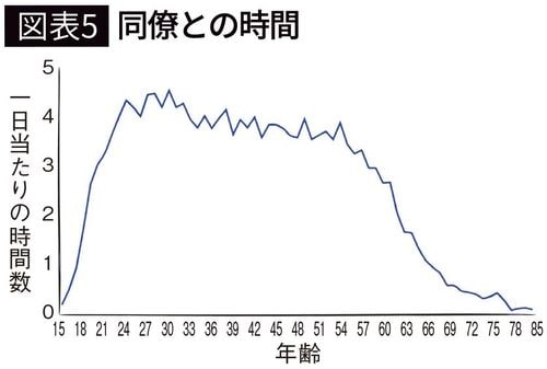 【図表5】同僚との時間