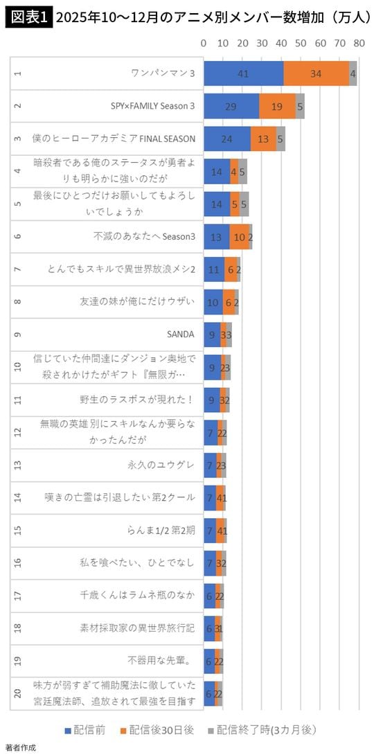 【図表1】2025年10～12月のアニメ別メンバー数増加（万人）