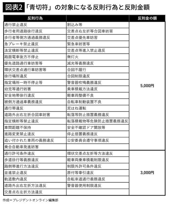 【図表2】「青切符」の対象になる反則行為と反則金額