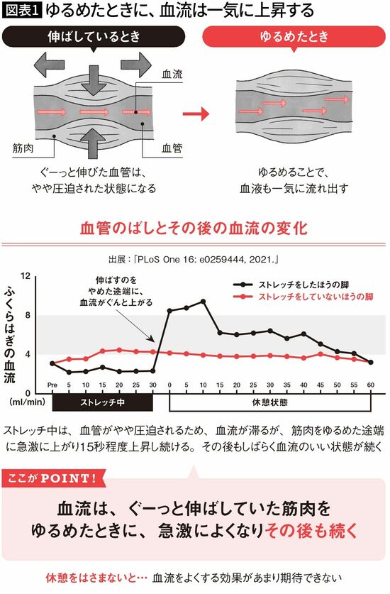 【図表1】ゆるめたときに、血圧は一気に上昇する
