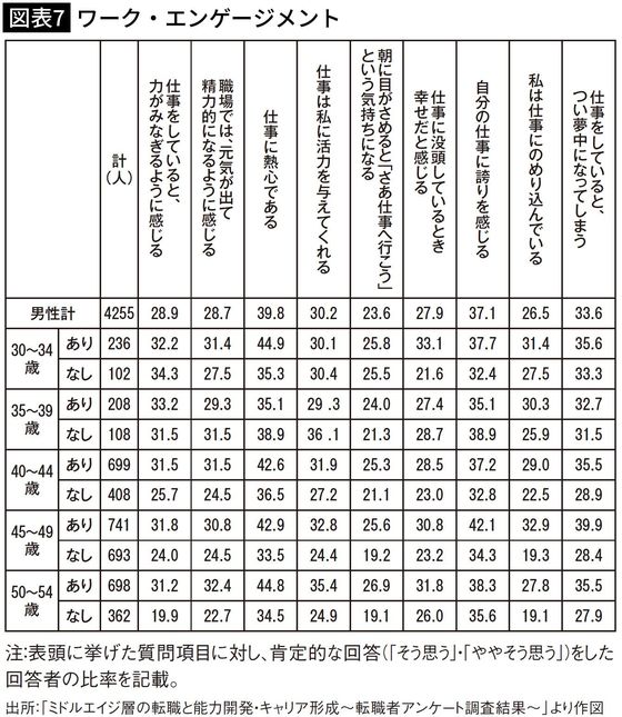 【図表7】ワーク・エンゲージメント