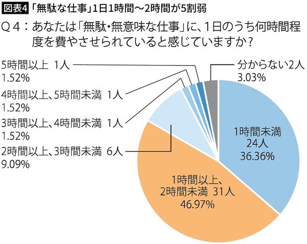 【図表4】「無駄な仕事」1日1時間~2時間が5割弱
