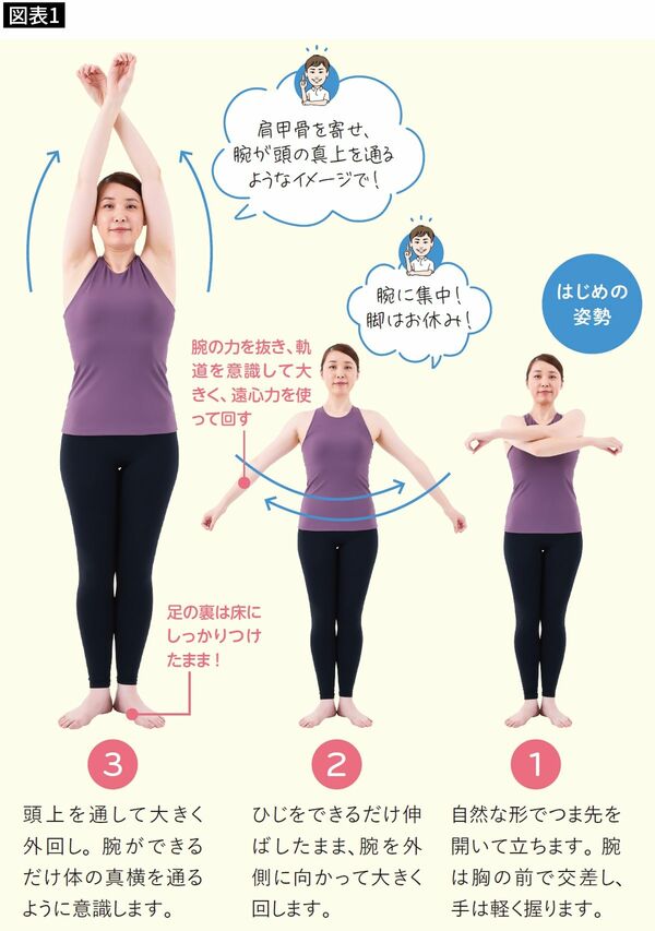 【図表1】上でを頭上を通して大きく外まわしする。このときに肩甲骨を寄せることを意識するのがポイント