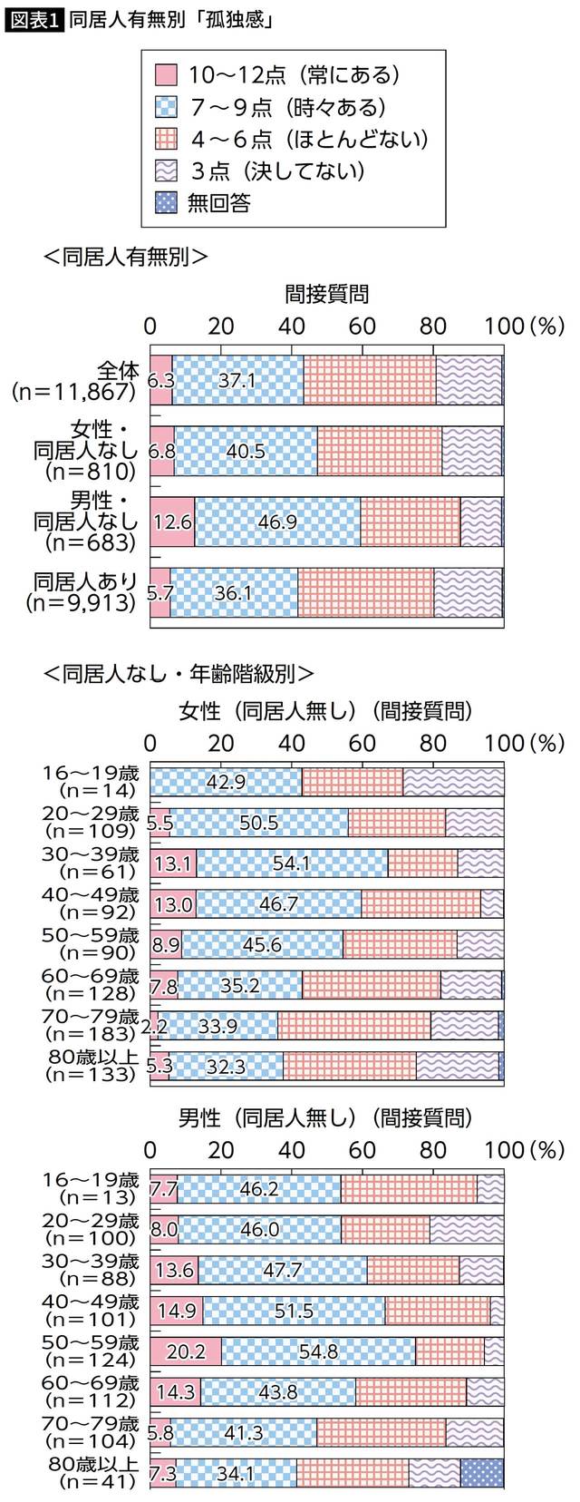 【図表1】同居人有無別「孤独感」