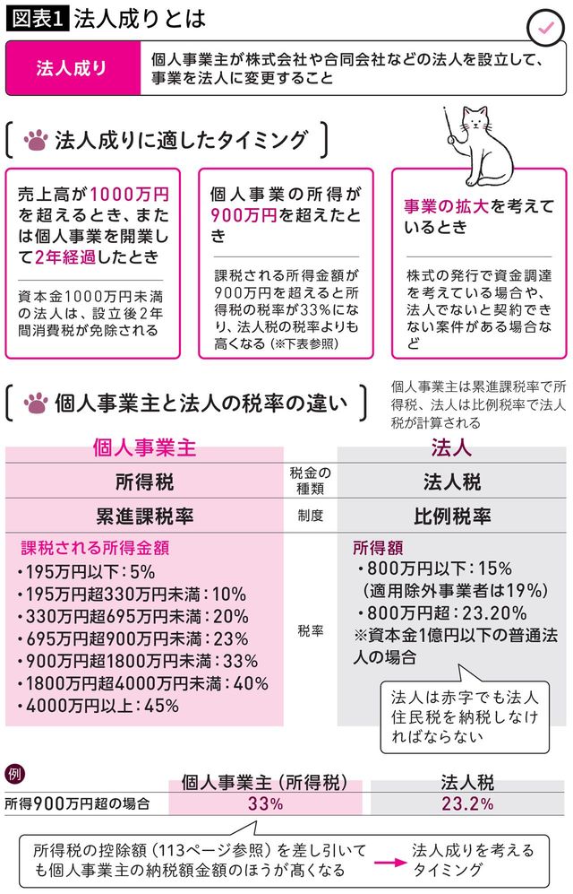 【図表】法人成りとは